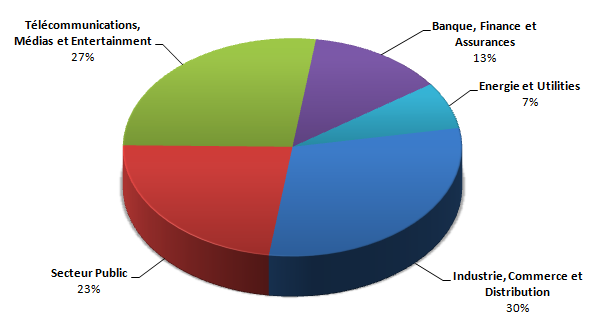 Typologie de clientèle ALTENCAN Business Acuity